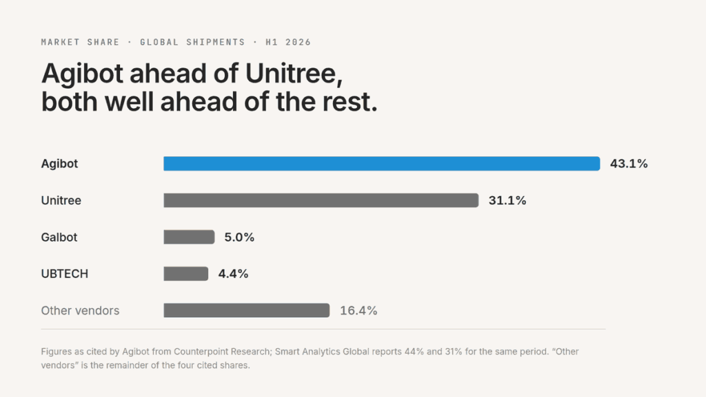 Bar chart: Agibot 43.1 percent of global humanoid robot shipments in H1 2026, ahead of Unitree 31.1 percent, Galbot 5.0 percent and UBTECH 4.4 percent.