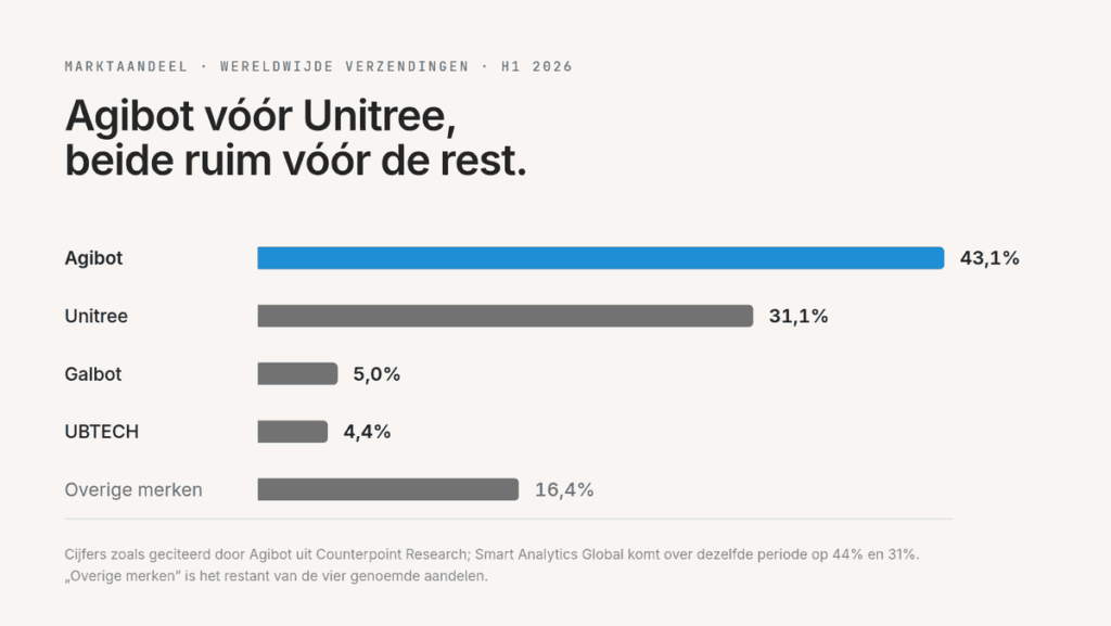Staafdiagram: Agibot 43,1 procent van de wereldwijde verzendingen van humanoïde robots in H1 2026, vóór Unitree 31,1 procent, Galbot 5,0 procent en UBTECH 4,4 procent.