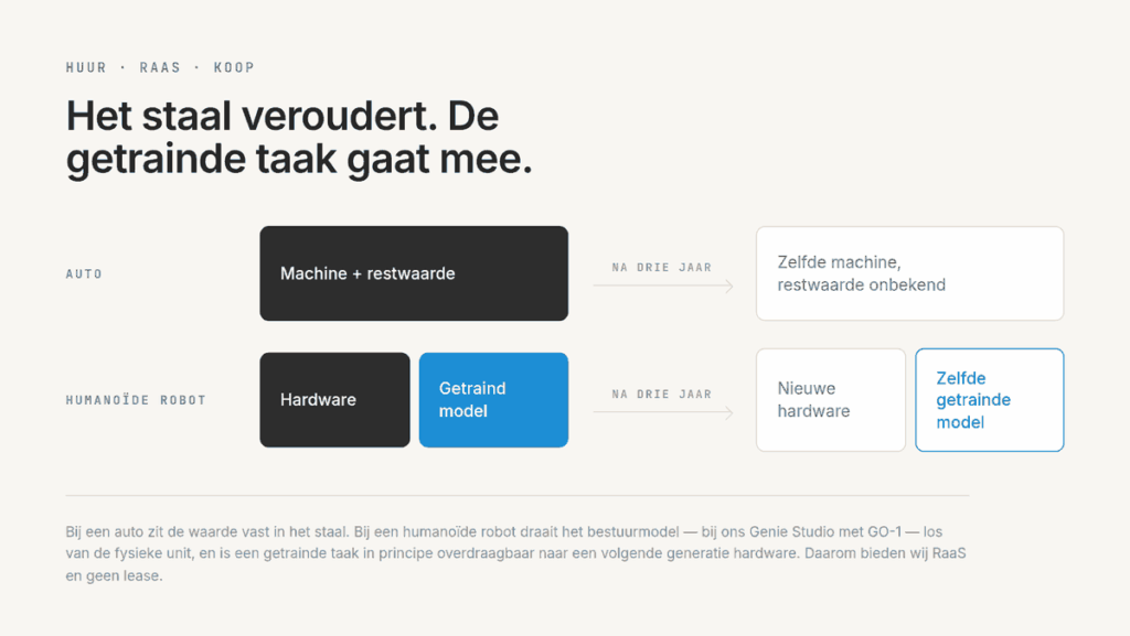 Diagram: bij een auto zit de waarde in de machine, bij een humanoïde robot staat de hardware los van het getrainde model, dat meegaat naar nieuwe hardware.