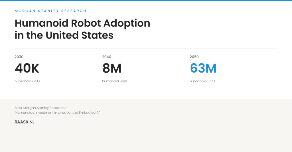 Morgan Stanley forecast chart: US humanoid robot adoption rising from 40K units in 2030 to 8M in 2040 and 63M in 2050.